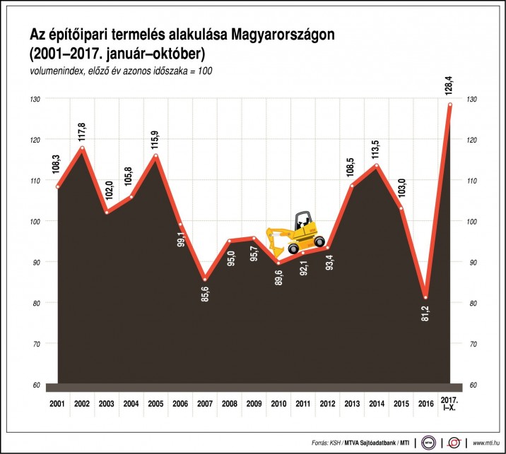 Az építőipari termelés alakulása Magyarországon