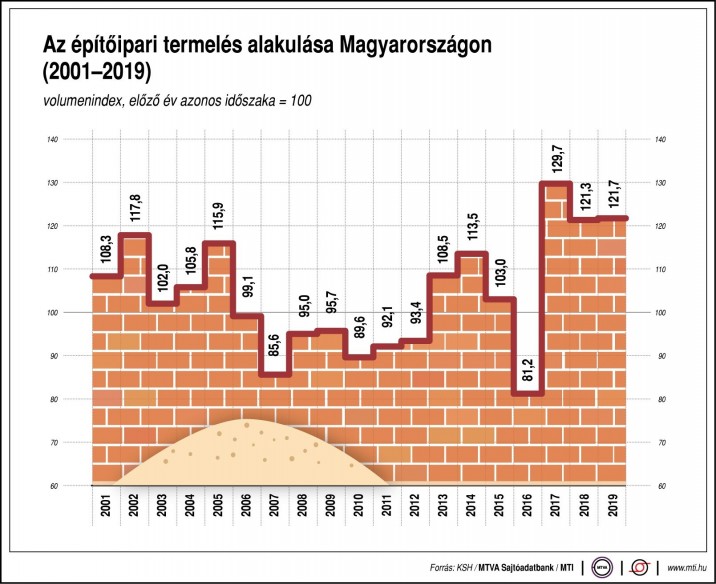 Az építőipari termelés alakulása Magyarországon (2001-2019)